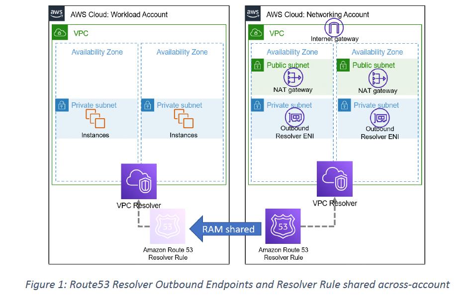 Figure 1: Route53 Resolver Outbound Endpoints and Resolver Rule shared across-account