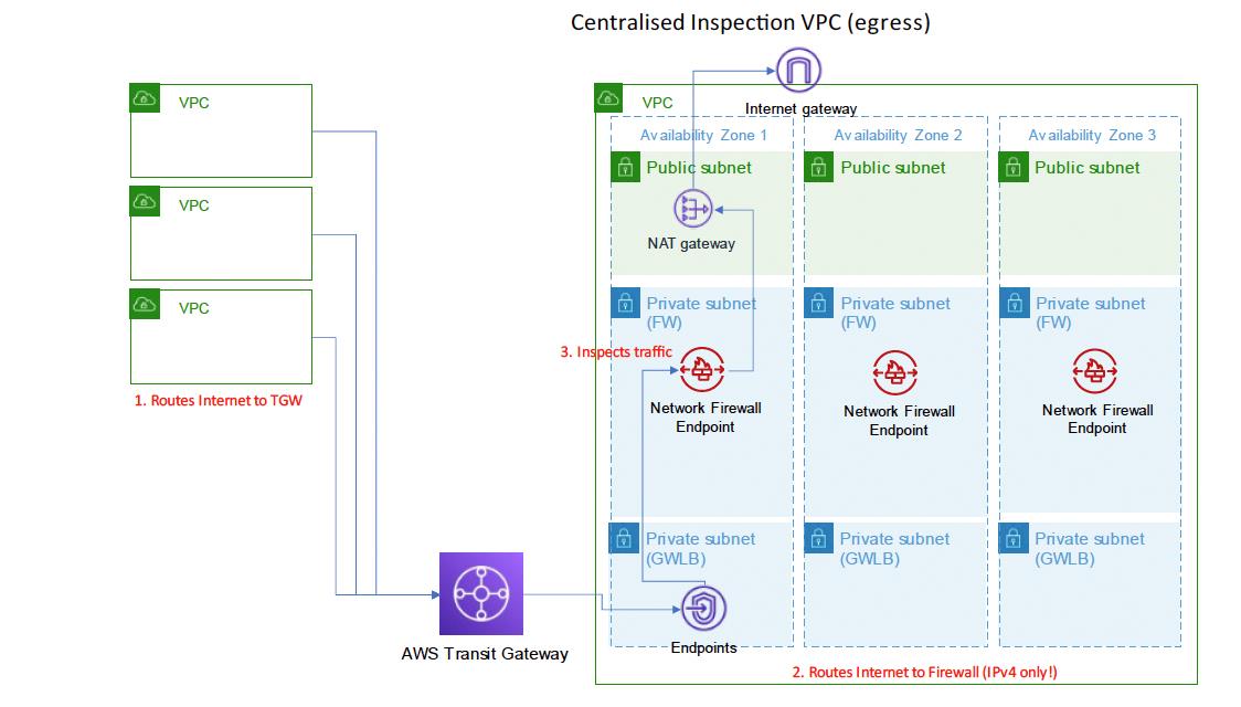 Centralised Inspection VPC (egress) Diagram