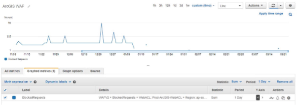 The graph from CloudWatch metrics illustrates regular hits have not returned