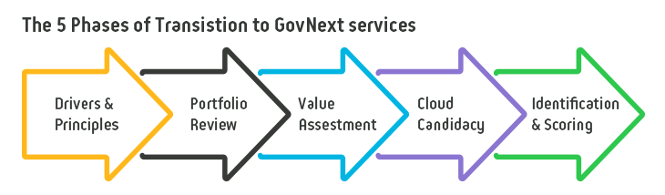Diagram - GovNext, The 5 Phases of Transition