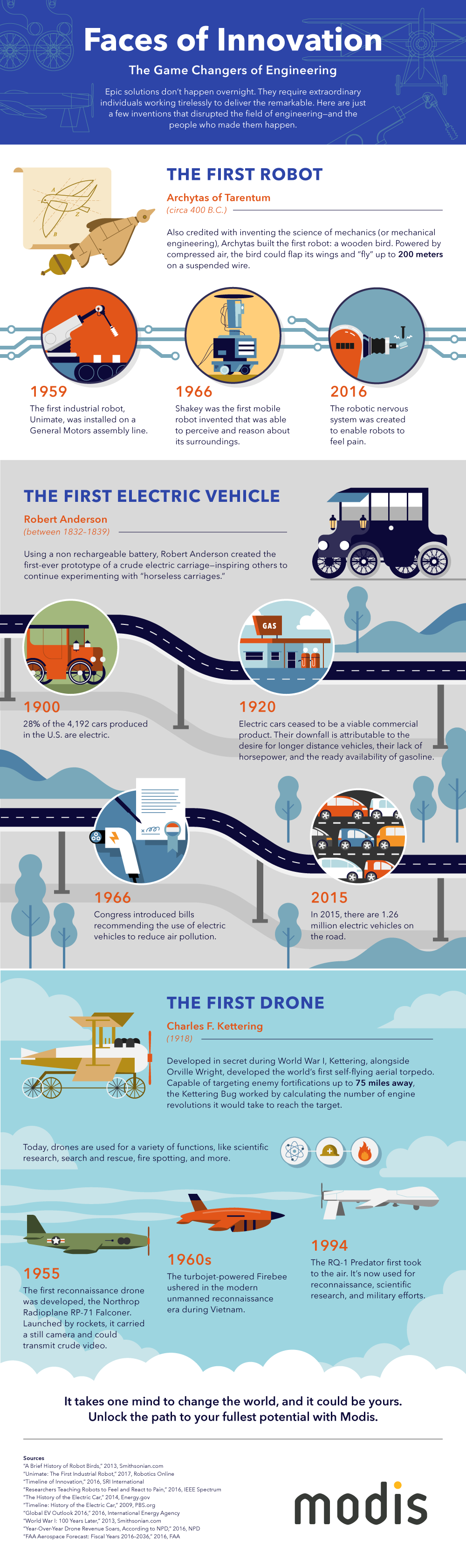 Infographic of the history of robots, electric cars, and drones