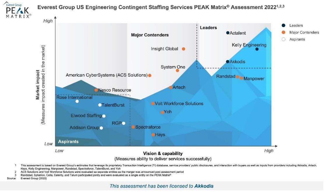 Everest Group US Engineering Contingent Staffing Services PEAK Matrix Assessment 2022